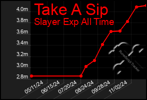 Total Graph of Take A Sip