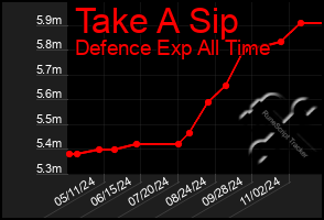 Total Graph of Take A Sip