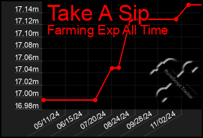 Total Graph of Take A Sip