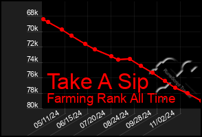 Total Graph of Take A Sip