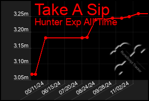 Total Graph of Take A Sip