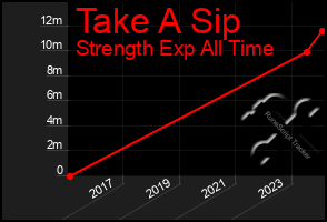 Total Graph of Take A Sip