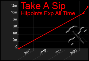 Total Graph of Take A Sip