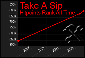 Total Graph of Take A Sip