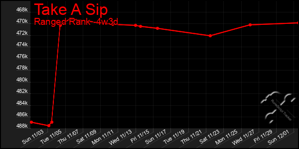 Last 31 Days Graph of Take A Sip