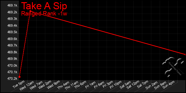 Last 7 Days Graph of Take A Sip