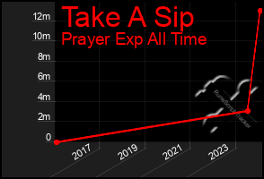 Total Graph of Take A Sip