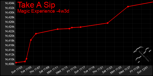 Last 31 Days Graph of Take A Sip