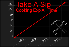 Total Graph of Take A Sip