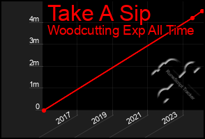 Total Graph of Take A Sip