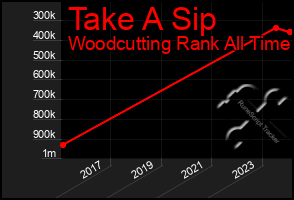 Total Graph of Take A Sip