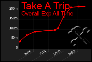 Total Graph of Take A Trip