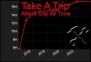 Total Graph of Take A Trip