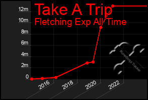 Total Graph of Take A Trip