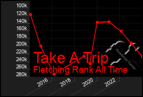 Total Graph of Take A Trip