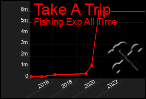 Total Graph of Take A Trip