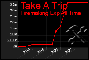 Total Graph of Take A Trip