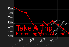 Total Graph of Take A Trip