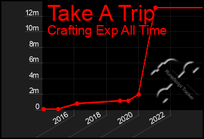 Total Graph of Take A Trip