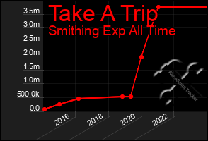 Total Graph of Take A Trip