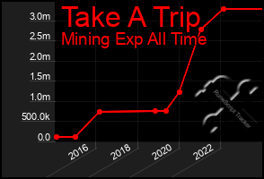 Total Graph of Take A Trip