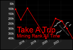 Total Graph of Take A Trip