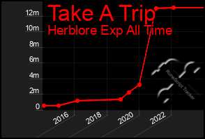 Total Graph of Take A Trip