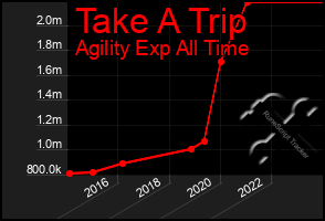 Total Graph of Take A Trip