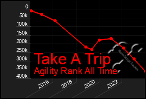 Total Graph of Take A Trip