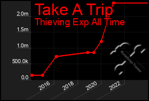 Total Graph of Take A Trip