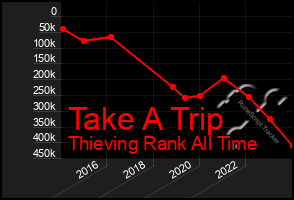 Total Graph of Take A Trip