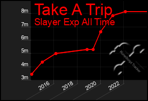 Total Graph of Take A Trip