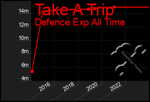 Total Graph of Take A Trip