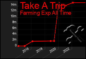 Total Graph of Take A Trip