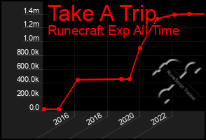 Total Graph of Take A Trip