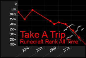 Total Graph of Take A Trip