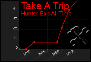 Total Graph of Take A Trip