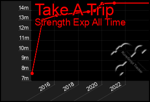 Total Graph of Take A Trip