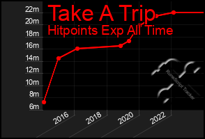 Total Graph of Take A Trip