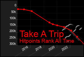 Total Graph of Take A Trip