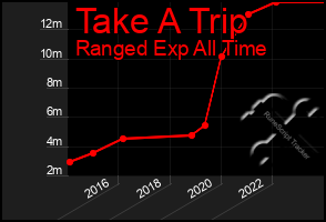 Total Graph of Take A Trip