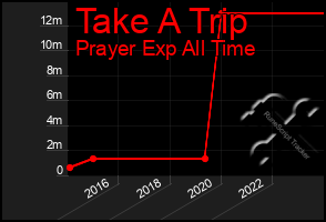 Total Graph of Take A Trip