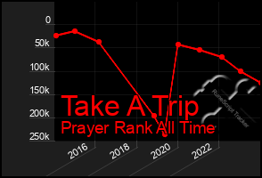 Total Graph of Take A Trip