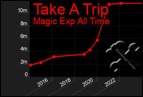 Total Graph of Take A Trip