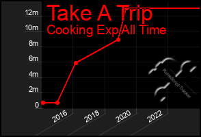 Total Graph of Take A Trip