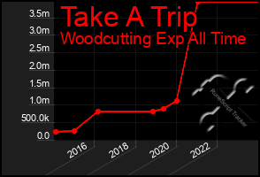 Total Graph of Take A Trip