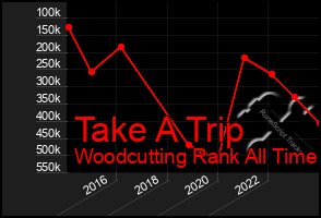 Total Graph of Take A Trip