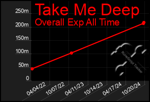 Total Graph of Take Me Deep