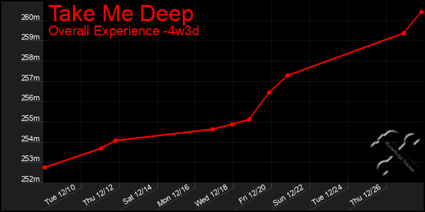 Last 31 Days Graph of Take Me Deep