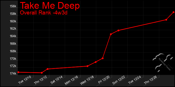 Last 31 Days Graph of Take Me Deep